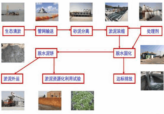 污泥干化系統(tǒng)工藝流程