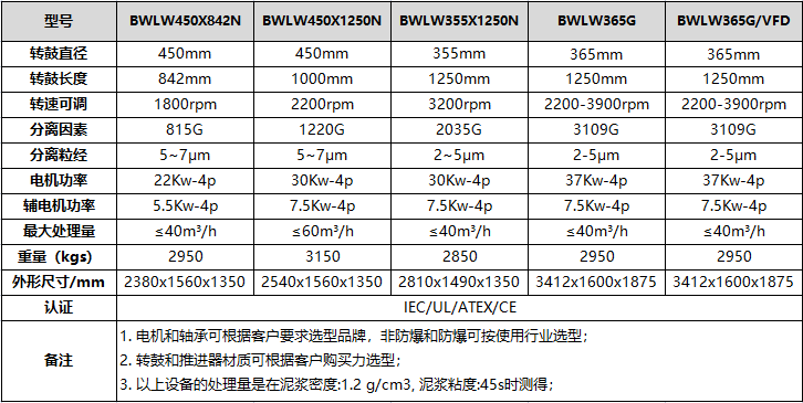 正道能源污泥脫水離心機技術(shù)規(guī)格